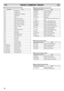 Page 1818
RS232C COMMAND TABLES
N Functional Execution Command Table
Command Item
C00 POWER ON
C01 POWER OFF
C03 POWER ON/ OFF (toggle)
C10 Wide toggle
C22 Input
C24 Wide “Natural” direct
C25 Wide “Zoom 16:9” direct
C26 Wide “Title in 16:9” direct
C27 Wide “Zoom 14:9” direct
C28 Wide “Title in 14:9” direct
C29 Wide “Full” direct
C30 Picture
C0F Wide “Normal” direct
C70 AV1 direct
C71 RGB direct
C72 AV2 RGBHV direct
C73 AV2 YPbPr direct
C74 AV3 direct
C75 DVI direct
C76 PC direct
C64 PC Auto adjust
C92 Factory...