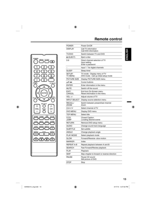 Page 1313
ENGLISH
Remote control
POWER Power On/Off
DISPLAY Call TV information
Call DVD information
TV/DVD Switch between TV and DVD
 (EJECT) Eject a disc
0-9 Direct channel selection of TV
Input setting
Enter a password
– Input “–” for digital channels
SLEEP Sleep timer
SETUP/
TV MENUTV mode - Display menu of TV
DVD mode - Call up initial setup mode
PICTURE SIZE Display PICTURE SIZE menu
▲▼◀▶Cursor buttons
ENTER Enter information in the menu
MUTE Switch off the sound
EXIT/
CANCELExit from On-Screen menu
Reset...