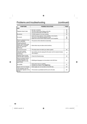 Page 4040
SYMPTOMS POSSIBLE SOLUTIONS PAGE
DVD
Playback doesn’t start.No disc is inserted.
The disc may be dirty. Clean up the disc.
The unit cannot play CD-ROMs, etc. •
•
•25
10
10
No picture. TV/DVD selector is not set correctly.•25
No sound.Check the input selector of the amplifier is set properly.
The unit is in the Special playback mode.
Select the correct Audio Output position on AV amplifier. •
•
•–
26
35
Picture is distorted during 
CUE or REVIEW.The picture will be distorted occasionally. •–
Stopping...