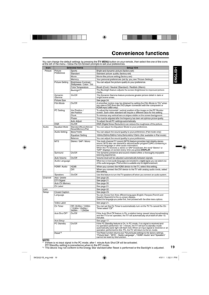 Page 1919
ENGLISH
Convenience functions
You can change the default settings by pressing the TV MENU button on your remote, then select the one of the icons 
at the left of the menu - follow the On-Screen prompts to set your preferences.
Icon Selected Items Setup hintPicture Picture 
Preference Sports Bright and dynamic picture (factory-set)
Standard Standard picture quality (factory-set)
Movie Movie-like picture setting (factory-set)
Memory Your personal preferences (set by you; see “Picture Setting”)
Picture...