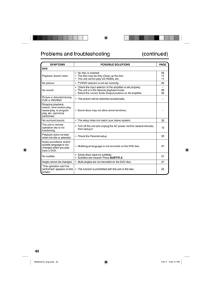 Page 4040
SYMPTOMSPOSSIBLE SOLUTIONS PAGE
DVD
Playback doesn’t start. No disc is inserted.
The disc may be dirty. Clean up the disc.
The unit cannot play CD-ROMs, etc.
•
•
• 25
11
11
No picture. TV/DVD selector is not set correctly.
• 25
No sound. Check the input selector of the amplifier is set properly.
The unit is in the Special playback mode.
Select the correct Audio Output position on AV amplifier.
•
•
• –
26
35
Picture is distorted during 
CUE or REVIEW. The picture will be distorted occasionally.
• –...
