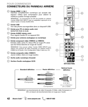Page 4242Besoin d’aide? www.sanyoctv.com              1-800-877-5032
Entrée HDMI 1, 2 & 3
Interface complètement numérique qui accepte des
signaux vidéos sans compression pour obtenir la
meilleure qualité d’image possible.
REMARQUE : Un branchement de DVI est possible en utilisant
l’entrée HDMI (DVI) INPUT1 avec un adaptateur approprié et en
reliant l’audio à l’entrée AUDIO (DVI).
Entrée USB
Voir des photos sauvegardées dans un dispositif USB.
Entrée pour PC et stéréo audio mini
MONITOR RGB (D-SUB)
Entrée AUDIO...