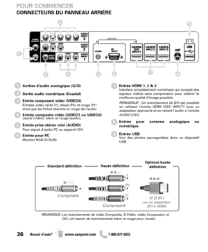 Page 3636Besoin d’aide? www.sanyoctv.com              1-800-877-5032
Sorties daudio analogique (G/D)
Sortie audio numérique (Coaxial)
Entrée composant vidéo (VIDEO3)
Entrées vidéo verte (Y), bleue (Pb) et rouge (Pr)
ainsi que les fiches blanche et rouge de l’audio.
Entrée composite vidéo (VIDEO1 ou VIDEO2)Jaune (vidéo), blanc et rouge (audio).
Entrée prise stéréo mini (AUDIO)
Pour signal d'audio PC ou appareil DVI.
Entrée pour PC
Monitor RGB (D-SUB)
2
3
4
5
6
1Entrée HDMI 1, 2 & 3Interface complètement...