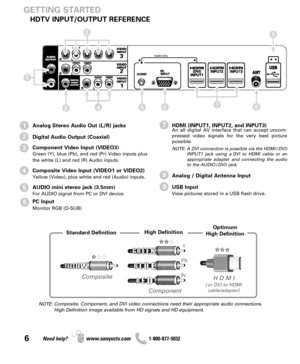 Page 66Need help? www.sanyoctv.com              1-800-877-5032
GETTING STARTED
HDTV INPUT/OUTPUT REFERENCE
Analog Stereo Audio Out (L/R) jacks
Digital Audio Output (Coaxial)
Component Video Input (VIDEO3)
Green (Y), blue (Pb), and red (Pr) Video inputs plus
the white (L) and red (R) Audio inputs.
Composite Video Input (VIDEO1 or VIDEO2)
Yellow (Video), plus white and red (Audio) inputs.
AUDIO mini stereo jack (3.5mm)
For AUDIO signal from PC or DVI device.
PC Input
Monitor RGB (D-SUB)
2
3
4
5
6
1HDMI (INPUT1,...