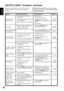 Page 2928
English
HELPFUL HINTS - Problems / Solutions 
If you are having problems with your HDTV, check this 
trouble shooting chart to find one or more possible 
solutions. Before returning your HDTV, please visit our website 
at http://www.sanyoctv.com or call us toll free at 1-800-
877-5032 We can Help!
Problem:
Check these Conditions: Try these Solutions: Page No.
No picture, sound  
(Digital Picture)
•	Check the antenna / external 
connections.
•	There may be a station trouble, no 
signal broadcast.
•...