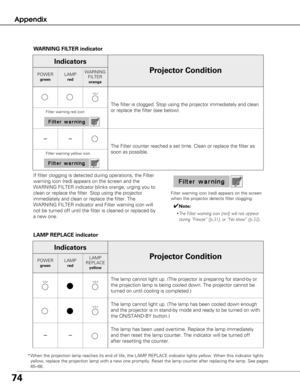 Page 7474
Appendix
––
––
WARNINGFILTER
orange
*When the projection lamp reaches its end of life, the LAMP REPLACE indic\
ator lights yellow. When this indicator lights
yellow, replace the projection lamp with a new one promptly. Reset the l\
amp counter after replacing the lamp. See pages
65–66.
The filter is clogged. Stop using the projector immediately and clean
or replace the filter (see below).
Projector ConditionPOWERgreen
Indicators
W ARNING FILTER indicator
The Filter counter reached a set time. Clean or...