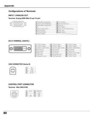 Page 8080
Appendix
Terminal : Mini DIN 8-PIN
CONTROL PORT CONNECTOR
Vcc
- Data
+ Data
Ground
1
2
3
4
2
34 1
R X D
-----
-----
GND
RTS/CTS
GND
GND
1
2
3
4
5
6
7
8
INPUT 1/ANALOG OUT
Te
rminal: Analog RGB (Mini D-sub 15 pin)
512341096781514131112
Configurations of Terminals
Red (R/Cr) Input/Output
Ground (Horiz.sync.)
Green (G/Y) Input/Output
-----
Blue (B/Cb) Input/Output
Ground (Red)
Ground (Green)
Ground (Blue)
1
5
2
4
3
6
7
8
Horiz. sync. Input (Composite H/V sync.)
Ground (Vert.sync.)
Ground/ -----
Vert....