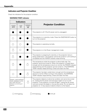 Page 68
68

Indicators
Projector ConditionPOWERgreenLAMPred
WARNINGTEMP.red
The	projector	is	off.	(The	AC	power	cord	is	unplugged.)
The	projector	is	in	stand-by	mode.	Press	the	ON/STAND-BY	button	to	
turn	on	the	projector.
The	projector	is	operating	normally.
The	projector	is	in	the	Power	management	mode.
The	projector	is	preparing	for	stand-by	or	the	projection	lamp	is	
being	cooled	down.	 The	projector	cannot	be	turned	on	until	cooling	is	
completed	and	the	POWER	indicator	stops	blinking.
The	temperature...