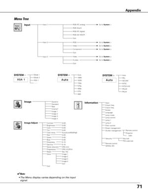 Page 7171
Menu Tree
Dynamic
RealCinema*Image 1Image 2Image 3
Image
Input
Go to System (3)
Go to System (3)
Video 
Go to System (1)
S-video
Standard
Quit
Input 1
Go to System (3)Video
Go to System (1)Input 2 RGB
Go to System (2)Component
Image 4
RGB (PC analog)
RGB (Scart)
RGB (PC digital)
RGB (AV HDCP)
Quit
Quit
SySTEM (3)SySTEM (1)
- - - -
Mode 1
Mode 2
XGA 1SECAM
NTSC
Auto
PAL
PAL-M
PAL-N
NTSC4.43
SySTEM (2)
1035i
720p
Auto
1080i
480p
575i
575p
480i
InputH-sync freq.V-sync freq.
PIN code lock
Information
Key...