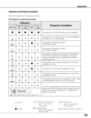 Page 73Indicators and Projector Condition
Check the indicators for the projector condition.  
The projector is operating normally .
• • • on
• • • off• • •  
blinking at the normal rate       
(approx. 1 second ON,         
1 second OFF)
• • •  blinking slow           
(approx. 2 seconds ON, 
2 seconds OFF)
• • • blinking fast              
(approx. 0.5 seconds ON,  
0.5 seconds OFF)
Indicators
Projector ConditionPOWER
green / red WARNING
TEMP.red WARNING
FILTER
orange SHUTTER
blue LAMP 1/2
REP. 
yellow
The...