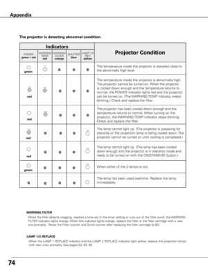Page 74The projector is detecting abnormal condition .
Indicators
Projector ConditionPOWER
green / red WARNING
TEMP.red WARNING
FILTER
orange SHUTTER
blue LAMP 1/2
REP.
yellow
The temperature inside the projector is elevated close to 
the abnormally high level.
The temperature inside the projector is abnormally high. 
The projector cannot be turned on. When the projector 
is cooled down enough and the temperature returns to 
normal, the POWER indicator lights red and the projector 
can be turned on. (The...
