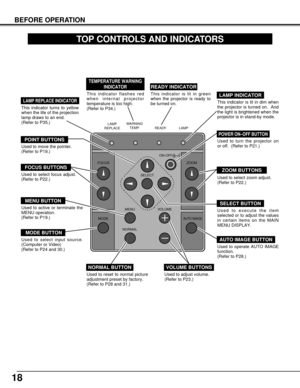 Page 1818
BEFORE OPERATION
TOP CONTROLS AND INDICATORS
LAMP
REPLACELAMPWARNING
TEMP.READY
MODE
AUTO IMAGE
NORMALMENU VOLUMESELECT FOCUS ZOOMON-OFF
Used to select zoom adjust.
(Refer to P22.)
Used to active or terminate the
MENU operation.
(Refer to P19.)
MENU BUTTON
MODE BUTTON
AUTO IMAGE BUTTON
READY INDICATOR
SELECT BUTTON
POWER ON–OFF BUTTON
FOCUS BUTTONS
NORMAL BUTTONVOLUME BUTTONS
TEMPERATURE WARNING
INDICATOR
LAMP INDICATOR
POINT BUTTONS
LAMP REPLACE INDICATOR
Used to select input source.
(Computer or...