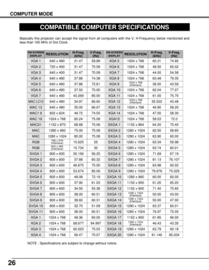 Page 2626
COMPUTER MODE
COMPATIBLE COMPUTER SPECIFICATIONS
Basically this projector can accept the signal from all computers with the V, H-Frequency below mentioned and
less than 165 MHz of Dot Clock.
NOTE : Specifications are subject to change without notice.
ON-SCREEN
DISPLAYRESOLUTIONH-Freq.
(kHz)V-Freq.
(Hz)
VGA 1640 x 48031.4759.88
VGA 2720 x 40031.4770.09
VGA 3640 x 40031.4770.09
VGA 4640 x 48037.8674.38
VGA 5640 x 48037.8672.81
VGA 6640 x 48037.5075.00
MAC LC13640 x 48034.9766.60
MAC 13640 x...