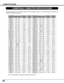 Page 2626
COMPUTER MODE
COMPATIBLE COMPUTER SPECIFICATIONS
Basically this projector can accept the signal from all computers with the V, H-Frequency below mentioned and
less than 165 MHz of Dot Clock.
NOTE : Specifications are subject to change without notice.
ON-SCREEN
DISPLAYRESOLUTIONH-Freq.
(kHz)V-Freq.
(Hz)
VGA 1640 x 48031.4759.88
VGA 2720 x 40031.4770.09
VGA 3640 x 40031.4770.09
VGA 4640 x 48037.8674.38
VGA 5640 x 48037.8672.81
VGA 6640 x 48037.5075.00
MAC LC13640 x 48034.9766.60
MAC 13640 x...