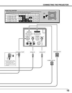 Page 15ON
1
2
34
56
DIP
B
A
ON
OFF
¥
COMPUTER INMONITOR OUT
CONTROL PORT
AUDIO INMCI SERIAL
AUDIO OUT
VIDEO R-AUDIO-LS-VIDEO
(MONO)
13 MODE (640 x 480)
16 MODE (832 x 624)
19 MODE (1024 x 768)OFF ON ON
ON ON
ON ONOFF OFF OFF
OFF OFF OFF OFF
OFF OFF OFF OFF1234 56
OFF OFF ON ON ON ON 21 MODE (1152 x 870)
15
CONNECTING THE PROJECTOR
CONTROL PORT AUDIO OUTAUDIO INMONITOR OUT
COMPUTER IN
To disconnect MOUSE CABLE,
1. Hold the portion (B) of the
connector with one hand.
2. Pull the portion (A) to the
arrow direction...