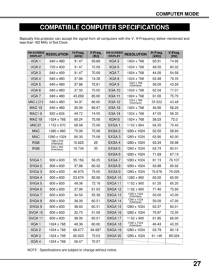 Page 2727
COMPUTER MODE
COMPATIBLE COMPUTER SPECIFICATIONS
Basically this projector can accept the signal from all computers with the V, H-Frequency below mentioned and
less than 160 MHz of Dot Clock.
NOTE : Specifications are subject to change without notice.
ON-SCREEN
DISPLAYRESOLUTIONH-Freq.
(kHz)V-Freq.
(Hz)
VGA 1640 x 48031.4759.88
VGA 2720 x 40031.4770.09
VGA 3640 x 40031.4770.09
VGA 4640 x 48037.8674.38
VGA 5640 x 48037.8672.81
VGA 6640 x 48037.5075.00
MAC LC13640 x 48034.9766.60
MAC 13640 x...