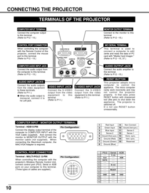 Page 1010
CONNECTING THE PROJECTOR
TERMINALS OF THE PROJECTOR
¥
COMPUTER INMONITOR OUT
CONTROL PORT
AUDIO INMCI SERIAL
AUDIO OUT
(MONO)VIDEO R-AUDIO-LS-VIDEO
Connect the computer output
to this terminal.  
(Refer to P12 ~15.)
When controlling the computer
with the Remote Control of this
projector, connect the mouse
port to this terminal.  
(Refer to P12 ~15.)
Connect to the monitor to this
terminal.
(Refer to P12 ~15.)
This terminal is used to
connect a computer to edit
(write and read) the data of PC
card with...