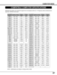 Page 2727
COMPUTER MODE
COMPATIBLE COMPUTER SPECIFICATIONS
Basically this projector can accept the signal from all computers with the V, H-Frequency below mentioned and
less than 160 MHz of Dot Clock.
NOTE : Specifications are subject to change without notice.
ON-SCREEN
DISPLAYRESOLUTIONH-Freq.
(kHz)V-Freq.
(Hz)
VGA 1640 x 48031.4759.88
VGA 2720 x 40031.4770.09
VGA 3640 x 40031.4770.09
VGA 4640 x 48037.8674.38
VGA 5640 x 48037.8672.81
VGA 6640 x 48037.5075.00
MAC LC13640 x 48034.9766.60
MAC 13640 x...