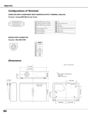 Page 64Dimensions
64
Appendix
Terminal : Mini DIN 8-PIN
12345876
SERVICE PORT CONNECTOR
R X D
-----
-----
GND
RTS / CTS
GND
GND
Serial
1
2
3
4
5
6
7
8
COMPUTER INPUT/COMPONENT INPUT/MONITOR OUTPUT TERMINAL (ANALOG)
Terminal : Analog RGB (Mini D-sub 15 pin)
512341096781514131112
Configurations of Terminals
Red (R/Cr) Input / Output
Ground (Horiz.sync.)
Green (G/Y) Input / Output
-----
Blue (B/Cb) Input / Output
Ground (Red)
Ground (Green)
Ground (Blue)
1
5
2
4
3
6
7
8
5V
Horiz. sync. Input/Output (Composite H/V...