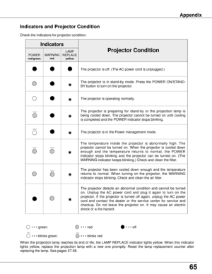 Page 65
65

Check the indicators for projector condition.                           \
         
• • • green.• • • red• • • off
• • • blinks green.
When the projection lamp reaches its end of life, the LAMP REPLACE indicator lights yellow. When this indicator 
lights  yellow,  replace  the  projection  lamp  with  a  new  one  promptly.  Reset  the  lamp  replacement  counter  after 
replacing the lamp. See pages 57-58.
The projector is off. (The AC power cord is unplugged.)
The  projector  is  in  stand-by...