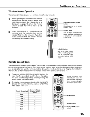 Page 15
15

PRESENTATION POINTER 
button
R-CLICK button
L-CLICK buttonW h i l e	p r e s s i n g 	t h e	
MENU 	button, 	press 	the	
IMAGE	 button	number	 of	
times 	corresponding 	to	
the	remote	control	code.	
MENU button
IMAGE button
RESET/ON/ALL-OFF 
switch
Remote Control Code
Remote Control CodeNumber of Times Pressing IMAGE Button
Code 1 1
Code  
Code 
Code 
Code 55
Code 66
Code 77
Code 88
w ireless Mouse Operation
The	remote	control	can	be	used	as	a	wireless	mouse	for	your...