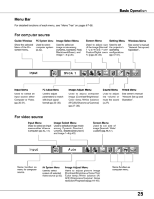 Page 25
5

Menu Bar
PC System Menu
Image Adjust Menu
U s e d	t o 	a d j u s t 	c o m p u t e r	
image 	[Contrast/Brightness/	
Color 	temp./White 	balance	
(R/G/B)/Sharpness/Gamma]	
(pp.37–38).
Setting Menu
Used 	to 	adjust	
t h e 	v o l u m e 	o r	
mute 	the 	sound	
(p.27).
Image Select Menu
Used	to	select	an	
image	mode	among	
Dynamic,	Standard,	Real,	
Blackboard(Green),	and	
Image	1–4	(p.36).
For computer source
AV System Menu
Used	to	select	
system	of	selected	
video	source	(p.42).
Image Adjust Menu
U s...