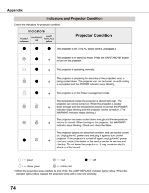 Page 74
4

Check the indicators for projector condition.                                   
• • • green• • • red• • • off
• • • blinks green
When the projection lamp reaches its end of life, the LAMP REPLACE indicator lights yellow. When this 
   indicator lights yellow, replace the projection lamp with a new one promptly.
The projector is off. (The AC power cord is unplugged.)
The projector is in stand-by mode. Press the ON/STAND-BY button 
to turn on the projector.
Projector Condition
POWERred/green...