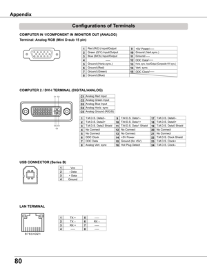 Page 80
80

Vcc
- Data
+ Data
Ground
1

3
4
2
3 4
1�
COMPUTER IN 1/COMPONENT IN /MONITOR OUT (ANALOG)
Terminal: Analog RGB (Mini D-sub 15 pin)
512341096781514131112
Configurations of Terminals
Red (R/Cr) Input/Output   
Ground (Horiz.sync.)
Green (G/Y) Input/Output
-----
Blue (B/Cb) Input/Output
Ground (Red)
Ground (Green)
Ground (Blue)
1
5

4
3
6

8
+5V Power/-----
Horiz. sync. Input/Output (Composite H/V sync.)
Ground (Vert.sync.)
DDC Data/-----
Ground/-----
Vert. sync.
DDC Clock/-----
9
13
10...