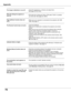 Page 70
0

Appendix
   – Check PC adjustment  or Screen and adjust them.                              
                                                                    See pages 35-36, 39-40.         
    – PIN code lock is being set. Enter a PIN code ("1234" or numbers 
     you have set). See pages 22, 58-59. 
         –  Make sure your computer is connected to the projector with USB  
        cable. See page 17.           
    – Check the batteries. 
    – Make sure no obstruction is between...