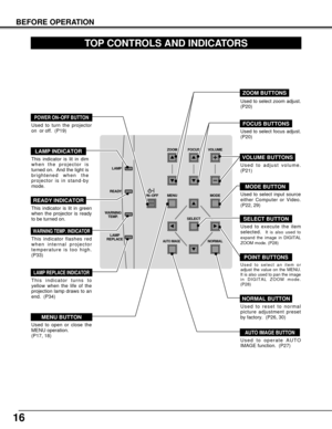 Page 16ZOOM FOCUS VOLUME
MENU MODE
SELECT
AUTO IMAGENORMAL ON–OFF
LAMP
READY
WARNING
TEMP.
LAMP
REPLACE
16
BEFORE OPERATION
TOP CONTROLS AND INDICATORS
Used to select zoom adjust.
(P20)
Used to open or close the
MENU operation. 
(P17, 18)
MENU BUTTON
MODE BUTTON
AUTO IMAGE BUTTON
READY INDICATOR
SELECT BUTTON
POWER ON–OFF BUTTON
FOCUS BUTTONS
NORMAL BUTTON
VOLUME BUTTONS
WARNING TEMP. INDICATOR
LAMP INDICATOR
POINT BUTTONS
LAMP REPLACE INDICATOR
Used to select input source
either Computer or Video.
(P22, 29)...