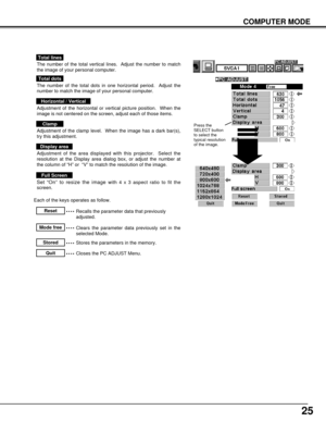 Page 25The number of the total vertical lines.  Adjust the number to match
the image of your personal computer.
Total lines
Recalls the parameter data that previously
adjusted.Reset
Stores the parameters in the memory.Stored
Clears the parameter data previously set in the
selected Mode.Mode free
Closes the PC ADJUST Menu.Quit
The number of the total dots in one horizontal period.  Adjust the
number to match the image of your personal computer.
Total dots
Adjustment of the horizontal or vertical picture...