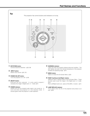 Page 1111
Part Names and Functions
ON - OFFPOWER
KEYSTONEINPUT
WARNING
LAMP
REPLACE
MENU
VOLUME–VOLUME+SELECT
This projector has control buttons and indicators on its top.
To p
qwerty
uio
oLAMP REPLACE indicator
Turns yellow when the life of the projection lamp draws to an
end.  (p43)
yWARNING indicator
Lights red when the projector detects abnormal condition.  This
also flashes red when the internal temperature of the projector
exceeds the operating range.  (p41)
ePOWER ON–OFF button
Turns the projector on or...
