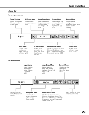 Page 2323
Basic Operation
Menu Bar
PC System Menu
Used to select
computer system.
(p25)
Image Adjust Menu
Used to adjust computer image. [Contrast / Brightness / Color
temp. / 
White balance (R/G/B) /Sharpness / Gamma](p30)
Setting Menu
Used to change
settings of the
projector or reset  lamp
replace counter. 
(p38-40)
Sound Menu
Used to adjust
volume or mute
sound.  (p21)
Image Select Menu
Used to select  an
image level among
Standard, Real,
and Image 1 ~ 4.
(p29)
For computer source
AV System Menu
Used to...