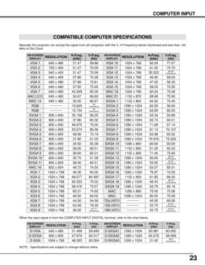 Page 2323
COMPUTER INPUT
COMPATIBLE COMPUTER SPECIFICATIONS
Basically this projector can accept the signal from all computers with the V, H-Frequency below mentioned and less than 140
MHz of Dot Clock.
NOTE : Specifications are subject to change without notice.
ON-SCREEN
DISPLAYRESOLUTIONH-Freq.
(kHz)V-Freq.
(Hz)
VGA 1640 x 48031.4759.88
VGA 2720 x 40031.4770.09
VGA 3640 x 40031.4770.09
VGA 4640 x 48037.8674.38
VGA 5640 x 48037.8672.81
VGA 6640 x 48037.5075.00
MAC LC13640 x 48034.9766.60
MAC 13640 x...