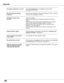 Page 66
66

 The image is distorted or runs off .  –	Check	PC adjustment	menu	or	Screen	and	adjust	them.		 	
	 	 			See	pages	31-32,	35-36.
  PIN code dialog box appears 	 –	PIN	code	lock	is	being	set.	Enter	a	PIN	code	(the	“1234”	or	numbers	
	at start-up . 	 	 you	have	set).	See	pages	19,	54-55.
  The Remote Control does 	–	Check	the	batteries.
	
	not work . 	 –	Make	sure	no	obstruction	is	between	the	projector	and	remote	 	
	 	 			control.
	
	 	 –	Make	sure	you	are	not	too	far	from	the	projector	when	using...