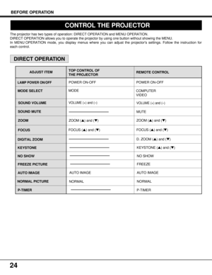 Page 24ADJUST ITEM
24
DIRECT OPERATION
REMOTE CONTROL
LAMP POWER ON/OFFPOWER ON-OFF
MODE
VOLUME (+) and (–)
VOLUME (+) and (–)
MUTE
ZOOM () and ()
FOCUS () and ()FOCUS () and ()
FREEZE
NORMALNO SHOW
AUTO IMAGE AUTO IMAGE MODE SELECT
SOUND VOLUME
SOUND MUTE
ZOOM
FOCUS
DIGITAL ZOOM
NO SHOW
FREEZE PICTURE
AUTO IMAGETOP CONTROL OF 
THE PROJECTOR
CONTROL THE PROJECTOR
NORMAL NORMAL PICTURE
BEFORE OPERATION
POWER ON-OFF
COMPUTER
VIDEO
D. ZOOM () and ()
KEYSTONEKEYSTONE () and ()
P-TIMERP-TIMER ZOOM () and...