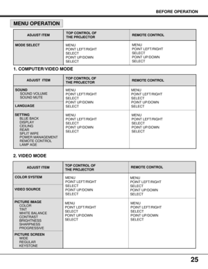 Page 2525
BEFORE OPERATION
COLOR SYSTEM
ADJUST ITEM
MODE SELECTREMOTE CONTROL
SOUND
SOUND VOLUME
SOUND MUTE
MENU
POINT LEFT/RIGHT
SELECT
POINT UP/DOWN
SELECTTOP CONTROL OF 
THE PROJECTOR
1. COMPUTER/VIDEO MODE
2. VIDEO MODE
MENU OPERATION
ADJUST  ITEM
LANGUAGE
SETTING
BLUE BACK
DISPLAY
CEILING
REAR
SPLIT WIPE
POWER MANAGEMENT
REMOTE CONTROL
LAMP AGETOP CONTROL OF 
THE PROJECTOR
ADJUST ITEM
VIDEO SOURCE
PICTURE IMAGE
COLOR
TINT
WHITE BALANCE
CONTRAST
BRIGHTNESS
SHARPNESS
PROGRESSIVE
REMOTE CONTROLMENU
POINT...