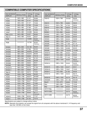 Page 3737
COMPUTER MODE
Specifications are subject to change without notice.
NOTE:Basically this projector can accept the signal from all computers with the above mentioned V, H-Frequency and
less than 165 MHz of Dot Clock.
ON-SCREEN
DISPLAYRESOLUTIONH-Freq.
(kHz)V-Freq.
(Hz)
COMPATIBLE COMPUTER SPECIFICATIONS
1024 x 768
1024 x 768
1024 x 768
1024 x 768
1024 x 768
1152 x 864
1280 x 1024
1280 x 1024
1280 x 1024
1280 x 1024
1280 x 1024
1280 x 1024
1280 x 1024
1280 x 1024
1280 x 960
1152 x 900
1152 x 900
1280 x...