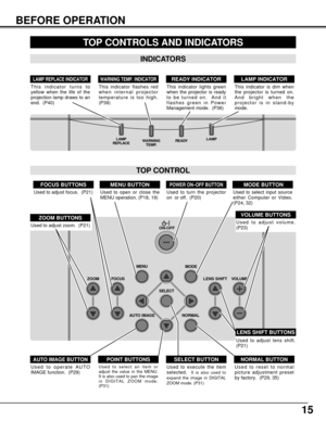 Page 1515
MODE MENU
SELECT
NORMAL AUTO IMAGELENS SHIFT VOLUME FOCUS ZOOMON-OFF
LAMP
REPLACEWARNING
TEMP.LAMP
READY
BEFORE OPERATION
TOP CONTROLS AND INDICATORS
Used to adjust zoom.  (P21)
Used to open or close the
MENU operation. (P18, 19)
MENU BUTTONMODE BUTTON
READY INDICATOR
POWER ON–OFF BUTTONFOCUS BUTTONS
VOLUME BUTTONS
WARNING TEMP. INDICATORLAMP INDICATORLAMP REPLACE INDICATOR
Used to select input source
either Computer or Video.
(P24, 32)
Used to operate AUTO
IMAGE function.  (P29)
Used to adjust focus....