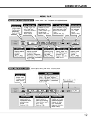 Page 1919
BEFORE OPERATION
MENU BAR
SYSTEM MENU
Used to select a
computer
system.
(Refer to P24)
IMAGE MENU
Used to adjust the
computer image. 
[Fine sync / Total dots /
White Balance / Contrast
/ Brightness / Sharpness]
(Refer to P28)
PC ADJUST MENU
Used to adjust the
parameters to
match with the input
signal format.
(Refer to P26, 27)
SETTING MENU
Used to set the Display
Menu and reset Lamp
Replacement Monitor
Timer. 
(Refer to P36, 37)MODE MENU
Used to select
the Computer
input mode.
(Refer to P24)
POSITION...
