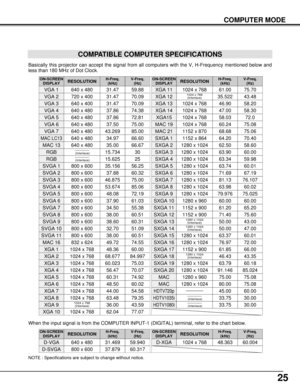 Page 2525
COMPUTER MODE
COMPATIBLE COMPUTER SPECIFICATIONS
Basically this projector can accept the signal from all computers with the V, H-Frequency mentioned below and
less than 180 MHz of Dot Clock.
NOTE : Specifications are subject to change without notice.
ON-SCREEN
DISPLAYRESOLUTIONH-Freq.
(kHz)V-Freq.
(Hz)
VGA 1640 x 48031.4759.88
VGA 2720 x 40031.4770.09
VGA 3640 x 40031.4770.09
VGA 4640 x 48037.8674.38
VGA 5640 x 48037.8672.81
VGA 6640 x 48037.5075.00
MAC LC13640 x 48034.9766.60
MAC 13640 x...