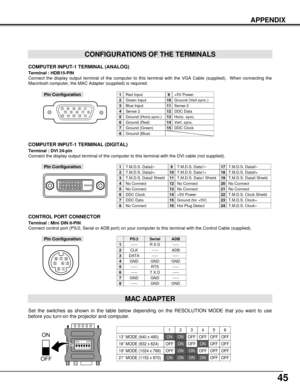 Page 4545
APPENDIX
CONFIGURATIONS OF THE TERMINALS
COMPUTER INPUT-1 TERMINAL (ANALOG)
Terminal : HDB15-PIN 
Connect the display output terminal of the computer to this terminal with the VGA Cable (supplied).  When connecting the
Macintosh computer, the MAC Adapter (supplied) is required.
512341096781514131112
Red Input
Ground (Horiz.sync.)
Green Input
Sense 2
Blue Input
Ground (Red)
Ground (Green)
Ground (Blue)
1
5
2
4
3
6
7
8
+5V Power
Horiz. sync.
Ground (Vert.sync.)
DDC Data
Sense 0
Vert. sync.
DDC Clock
9...