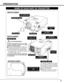 Page 77
PREPARATION
NAME OF EACH PART OF PROJECTOR
BOTTOM OF CABINET
BACK OF CABINET
HOT AIR EXHAUSTED !
Air blown from exhaust vent is hot.  When
using or installing a projector, following
precautions should be taken.
Do not put a flammable object near this vent.  
Keep rear grills at least 3’(1 m) away from
any object, especially heat-sensitive object.
Do not touch this area, especially screws
and metallic parts.  This area will become
hot while a projector is used.
This projector detects internal...