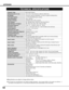 Page 52Owner’s Manual
AC Power Cord
Wireless/Wired Remote Control Transmitter and Batteries
Remote Control Cable
VGA Cable
USB Cable
Control Cable for Serial port 
Protective Dust Cover
Lens Cover (PLC-XP50/XP51)
Lens Attachment (PLC-XP50L/XP51L)
52
APPENDIX
Multi-media Projector
Accessories
Specifications are subject to change without notice.
TECHNICAL SPECIFICATIONS
1.3 TFT Active Matrix type, 3 panels
19.2 lbs (8.7 kg) PLC-XP50/XP51, 16.3 lbs (7.4 kg) PLC-XP50L/XP51L
12.6 x 6.6 x 16.8 (319 mm x 168 mm x...