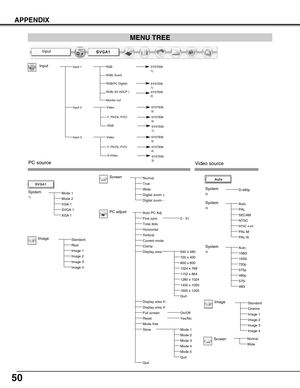 Page 5050
APPENDIX
RGB
RGB( Scart)
SYSTEM
Input 2Video 
Y, Pb/Cb, Pr/Cr
SYSTEM
1)
3)
Input 1
RGB(PC Digital)
RGB( AV HDCP )
SYSTEM1)SYSTEM2)Monitor out
RGB 
Input
Video source
Normal
Image
Screen
4)System
3)System
System
VGA 1
SVGA 1 
Mode 1
Mode 2
XGA 1 Auto PC Adj.
Fine sync
Total dots
Horizontal
Vertical
Current mode
Clamp
Display area
Display area H
Display area V
Store
Quit
Standard
Real
Image 1
Image 2
Image 3
Image 4
Normal
True
Wide
Digital zoom +
Digital zoom -
0 - 31
On/Off
PC source
PC adjust
720 x...