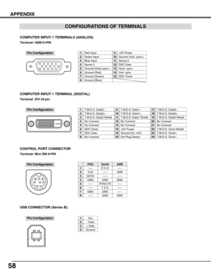 Page 5858
CONFIGURATIONS OF TERMINALS
COMPUTER INPUT-1 TERMINALS (ANALOG)
Terminal: HDB15-PIN 
512341096781514131112
Red Input
Ground (Horiz.sync.)
Green Input
Sense 2
Blue Input
Ground (Red)
Ground (Green)
Ground (Blue)
1
5
2
4
3
6
7
8
+5V Power
Horiz. sync.
Ground (Vert. sync.)
DDC Data
Sense 0
Vert. sync.
DDC Clock
9
13
10
12
11
14
15
Pin Configuration
Terminal: Mini DIN 8-PIN
12
345876
CONTROL PORT CONNECTOR
-----
CLK
DATA
GND
-----
-----
GND
-----
R X D
-----
-----
GND
RTS/CTS
T X D
GND
GND
-----
ADB...