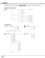 Page 5252
APPENDIX
Computer Input
MENU TREE
InputRGB (PC analog)Go to System(1)Input 1
Y, Pb/Cb, Pr/Cr
Computer Input/Video Input
RGB (Scart)
RGB (PC digital)
RGB (AV HDCP)
Monitor out
Video
RGB
Go to System(2)
Go to System(3)
Go to System(1)
Go to System(2)Video
Y, Pb/Cb, Pr/Cr
S-Video
Go to System(3)
Go to System(2)
System (1)
Input 2
Input 3
Mode 1
Mode 2
SVGA 1
SVGA 2
SVGA 3
Image SelectStandard
Real
Image 1
Image 10
ScreenNormal
True
Wide
Full
D.zoom +
D.zoom -
PC AdjustAuto PC adj.
Fine sync.
Total dots...