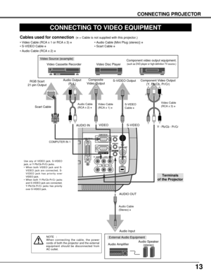 Page 1313
CONNECTING PROJECTOR
CONNECTING TO VIDEO EQUIPMENT
S – VIDEO
USB
COMPUTER IN 2DVI - I
MCI / WI
R – AUDIO  IN – L(MONO) VIDEO
Pb / Cb  –   Pr / Cr
Y    –   
MONITOR  OUT
COMPUTER IN 1AUDIO IN 1
AUDIO IN 2
                          AUDIO OUT
RESET
CONTROL PORT 
Video Source (example)
Video Cassette Recorder Video Disc Player
Video Cable
(RCA x 1) ✽S-VIDEO
Cable ✽
Audio AmplifierAudio Speaker 
(stereo)
Audio Cable 
(Stereo) 
✽
Terminals 
of the Projector
Use any of VIDEO jack, S-VIDEO
jack, or...