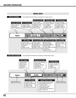 Page 1818
BEFORE OPERATION
MENU BAR
PC SYSTEM MENU
Used to select
computer system.
(Refer to P22, 23)
IMAGE ADJUST MENU
Used to adjust
computer image. 
[Contrast/Brightness
/Color Temp.
/White Balance (R/G/B)
/Gamma]
(Refer to P29)
SETTING MENU
Used to change
settings of projector
or reset Lamp
Replace Counter. 
(Refer to P36, 37)
SOUND MENU
Used to adjust
volume or mute
sound.
(Refer to P21)
IMAGE SELECT MENU
Used to select
image level among
Standard, Real
and Image 1 ~ 4.
(Refer to P28)
FOR PC SOURCEPress...