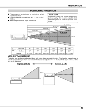 Page 99
PREPARATION
POSITIONING PROJECTOR
This projector is designed to project on a flat
projection surface.
Projector can be focused from 4.1’ (1.2m) ~ 32.8’
(10.0m).
Refer to figure below to adjust screen size.
Screen
Size
Distance39”
30”
4.1’ (1.2m)
39”
4.1’(1.2m)10.8’(3.3m)16.4’(5.0m)22.0’(6.7m)
Max. Zoom
Min. Zoom32.8’(10.0m)100”150”200”300”
231”
154”
115”
77”
30”
ROOM LIGHT
Brightness in room has a great influence on
picture quality. It is recommended to limit
ambient lighting in order to provide...